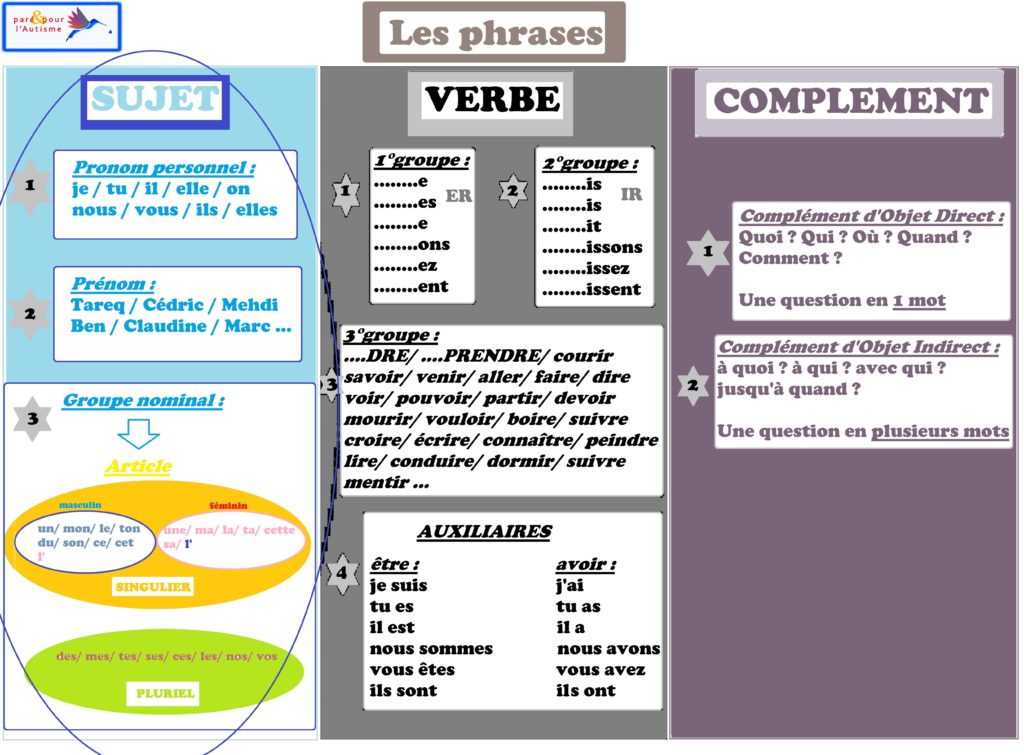 Fiche leçon les sujets dans les phrases