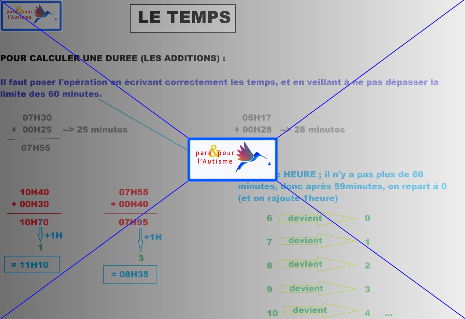 Calculer autour du temps et des durées Savoir