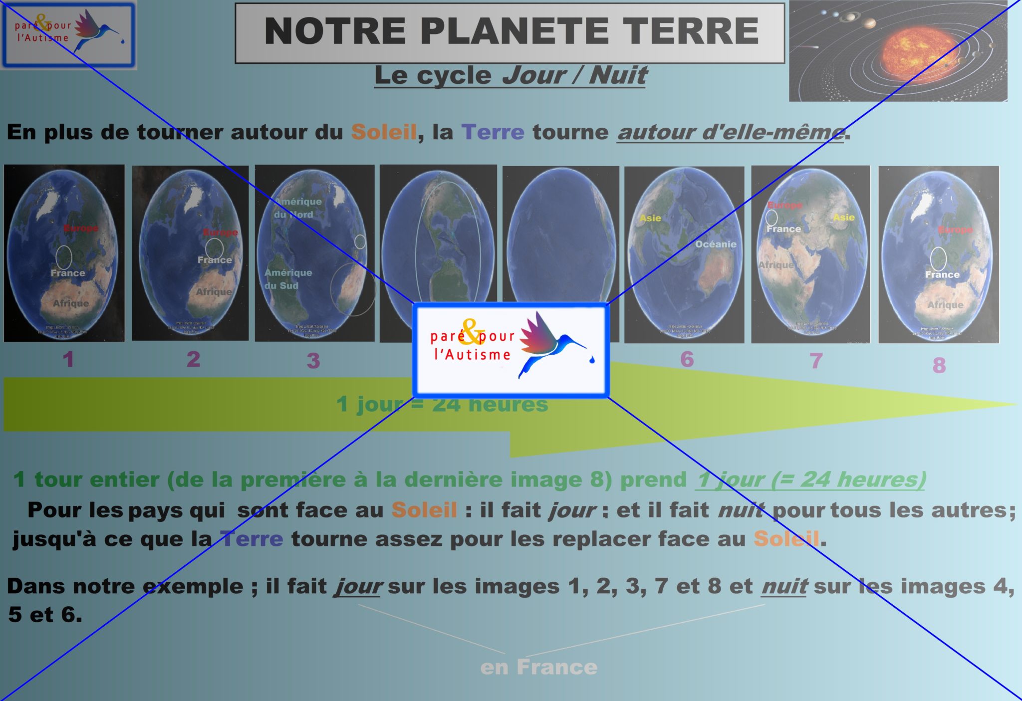 Le Cycle Jour-nuit | Paré Pour L'Autisme ® | Rotation : Terre