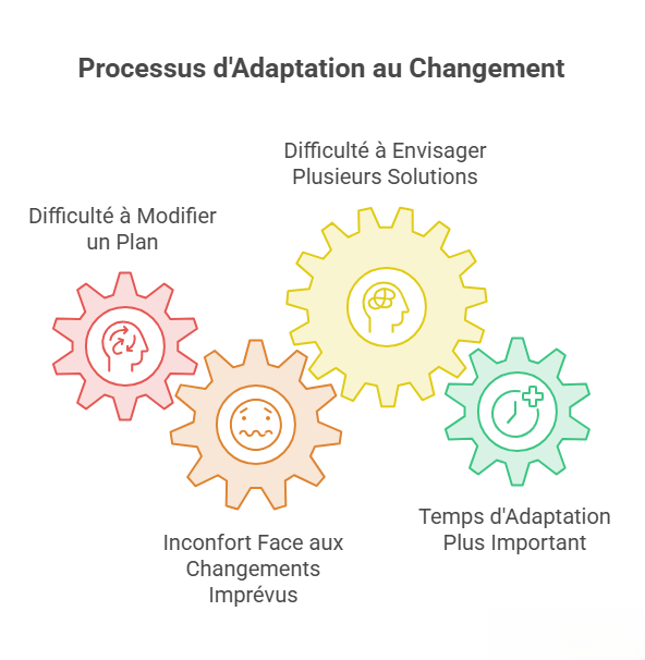 Infographie illustrant les difficultés d’adaptation au changement dans l’autisme : difficulté à modifier un plan, inconfort face aux imprévus, difficulté à envisager plusieurs solutions et besoin d’un temps d’adaptation plus important.