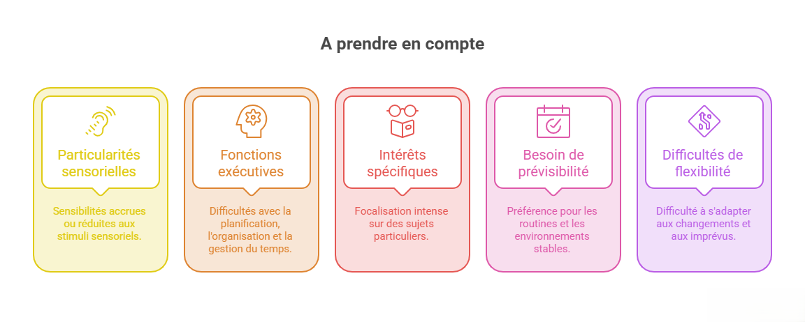 Infographie résumant cinq particularités fréquemment observées dans l’autisme : particularités sensorielles, fonctions exécutives, intérêts spécifiques, besoin de prévisibilité et difficultés de flexibilité.