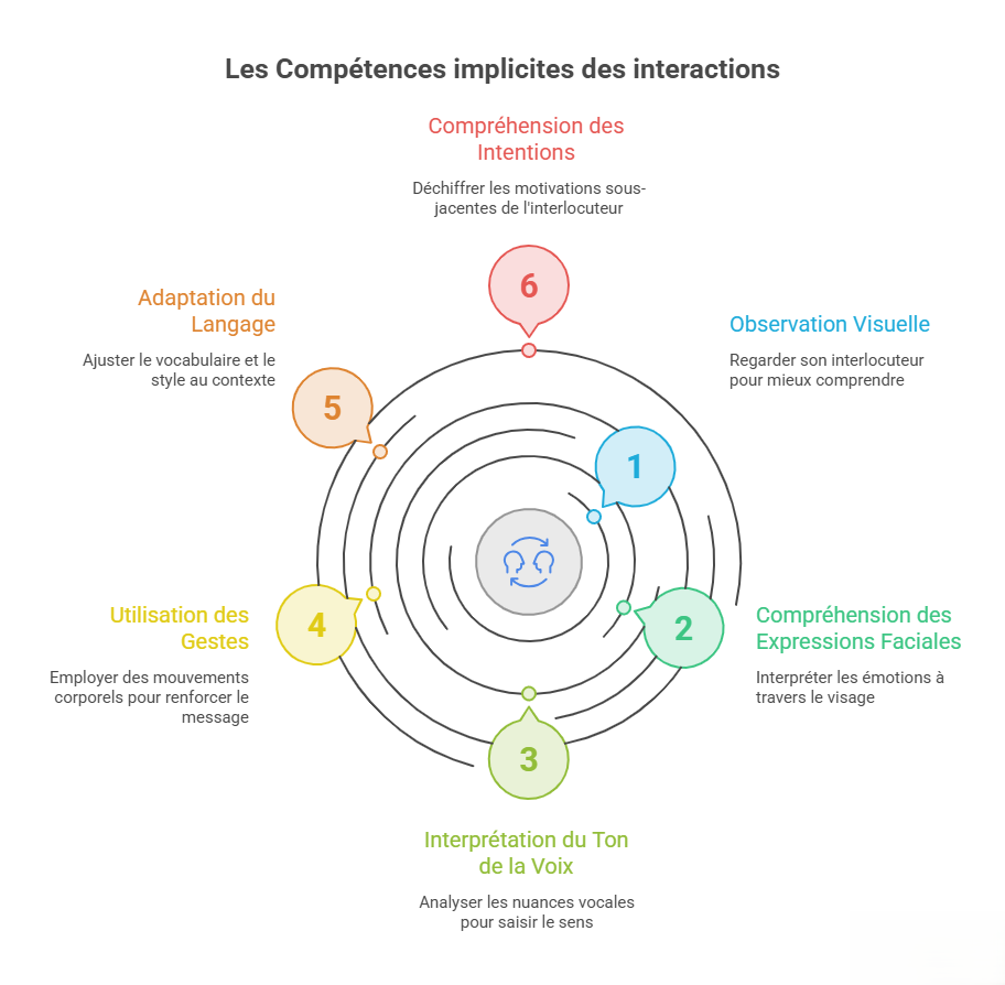 Schéma illustrant les principales compétences implicites mobilisées lors des interactions sociales : observation visuelle, compréhension des expressions faciales, interprétation du ton de la voix, utilisation des gestes, adaptation du langage et compréhension des intentions de l'interlocuteur