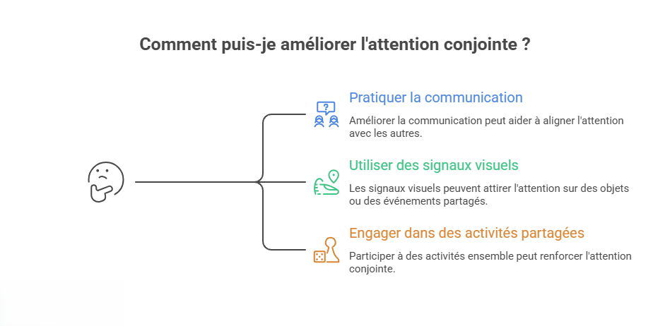 Schéma présentant trois stratégies pour favoriser le développement de l'attention conjointe chez une personne autiste : améliorer la communication, utiliser des signaux visuels et proposer des activités partagées