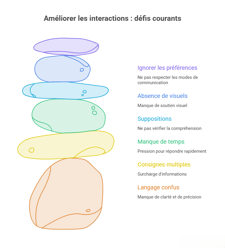 Infographie présentant les principaux obstacles pouvant compliquer les interactions avec une personne autiste : langage imprécis, consignes multiples, manque de temps pour répondre, absence de supports visuels, suppositions et non-respect des préférences de communication