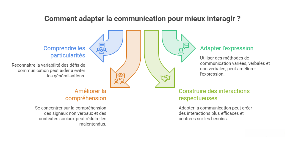 Infographie présentant quatre principes pour adapter la communication avec une personne autiste : comprendre ses particularités, améliorer la compréhension mutuelle, adapter son expression et construire des interactions respectueuses