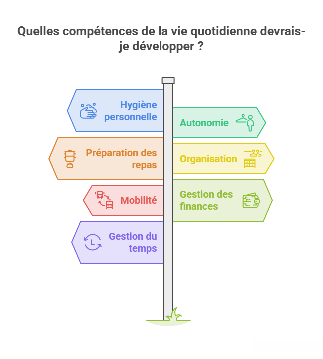 Infographie présentant les principales compétences de la vie quotidienne à développer pour favoriser l'autonomie d'une personne autiste : hygiène personnelle, préparation des repas, mobilité, gestion du temps, autonomie, organisation et gestion des finances.