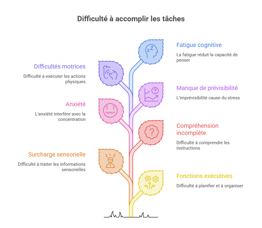 Infographie présentant les principaux facteurs pouvant rendre les tâches quotidiennes plus difficiles chez une personne autiste : fatigue cognitive, manque de prévisibilité, compréhension incomplète, difficultés des fonctions exécutives, surcharge sensorielle, anxiété et difficultés motrices.