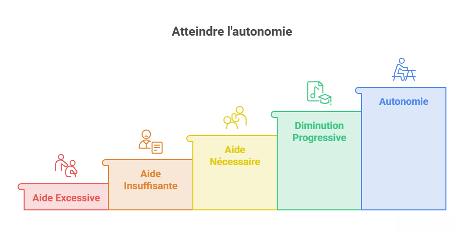 Infographie illustrant la progression vers l'autonomie chez une personne autiste, montrant le passage d'une aide excessive à une diminution progressive du soutien jusqu'à l'autonomie.