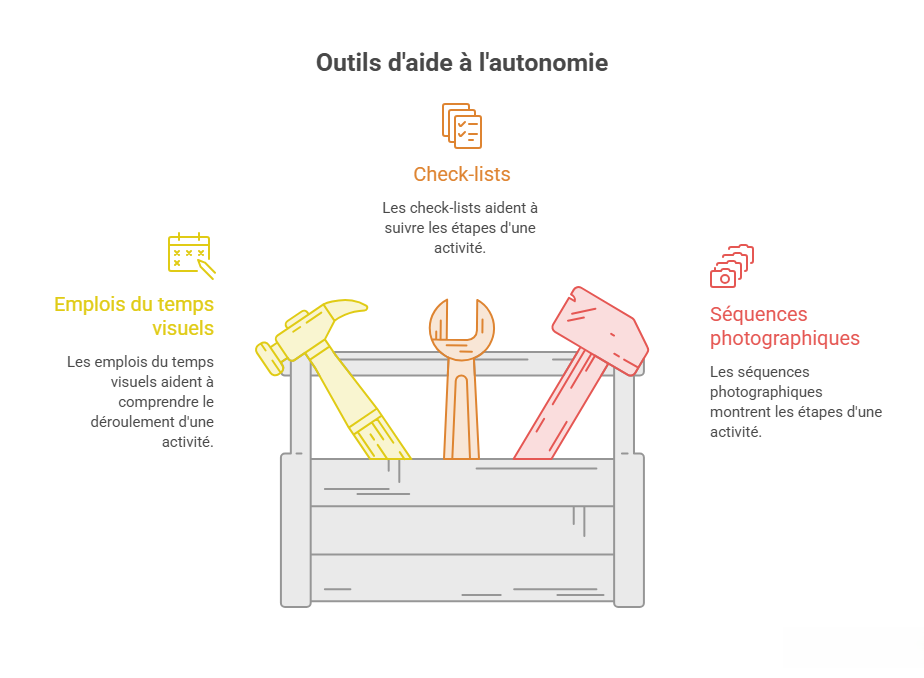 Boîte à outils illustrant trois supports favorisant l'autonomie des personnes autistes : emploi du temps visuel, check-list et séquences photographiques pour guider les activités du quotidien.