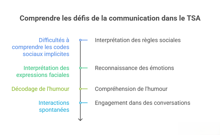Schéma expliquant les principaux défis de la communication dans l’autisme : compréhension des codes sociaux implicites, reconnaissance des émotions, compréhension de l’humour et engagement dans les conversations.