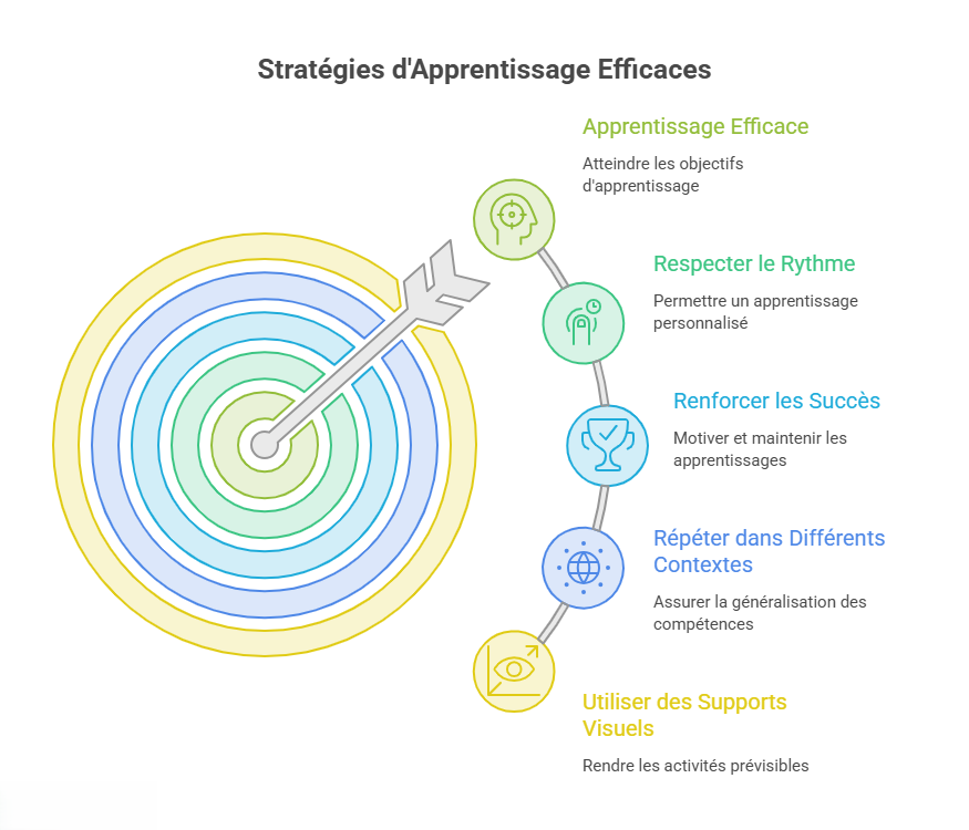 Infographie présentant les stratégies d'apprentissage les plus efficaces pour favoriser l'autonomie des personnes autistes : objectifs clairs, respect du rythme, renforcement des réussites, répétition dans différents contextes et utilisation de supports visuels.