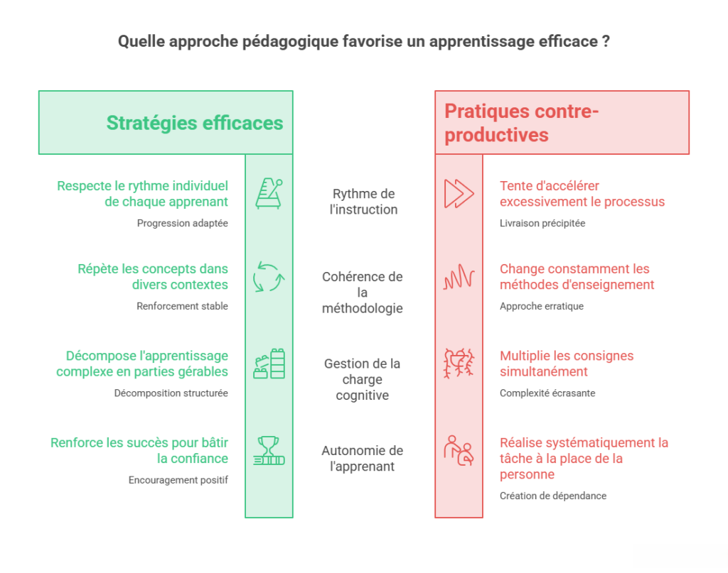 Infographie comparant les stratégies pédagogiques efficaces et les pratiques contre-productives pour favoriser les apprentissages et le développement de l'autonomie des personnes autistes.