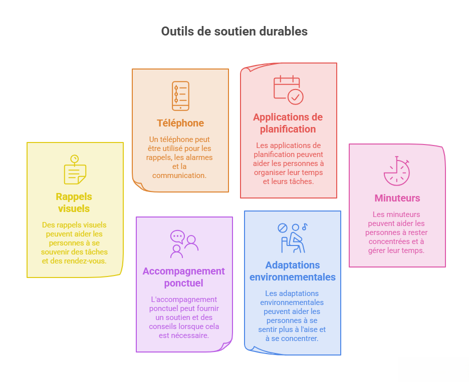 Infographie présentant des outils de soutien favorisant l'autonomie des personnes autistes : rappels visuels, téléphone, applications de planification, minuteurs, accompagnement ponctuel et adaptations environnementales.