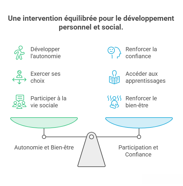 Infographie illustrant les bénéfices d'un accompagnement équilibré favorisant l'autonomie des personnes autistes : développement de l'autonomie, liberté de choix, participation sociale, confiance en soi, accès aux apprentissages et bien-être.