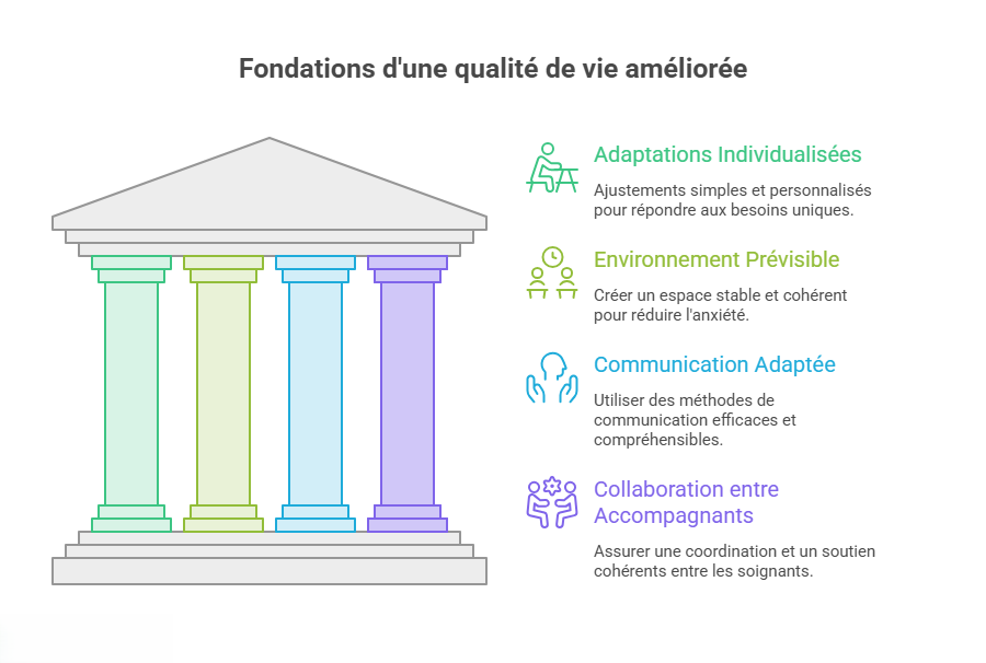 Infographie présentant les quatre piliers d'une meilleure qualité de vie des personnes autistes : adaptations individualisées, environnement prévisible, communication adaptée et collaboration entre les accompagnants.