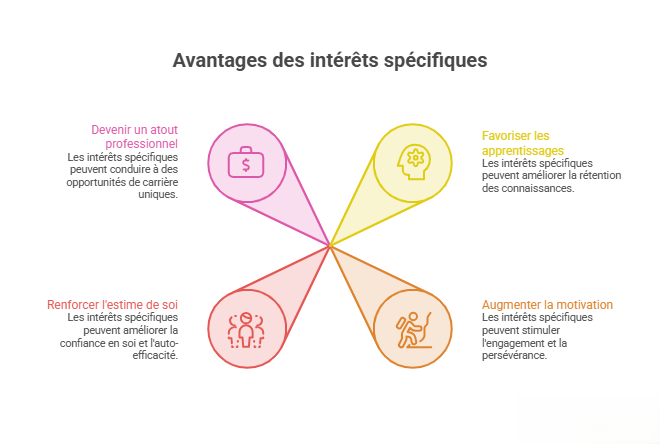 Infographie présentant les principaux avantages des intérêts spécifiques dans l’autisme : développement professionnel, amélioration des apprentissages, augmentation de la motivation et renforcement de l’estime de soi.