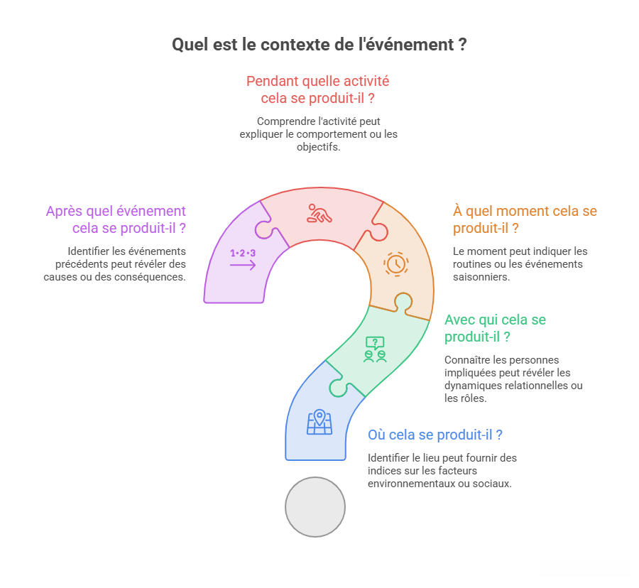 Schéma présentant les principales questions permettant d'analyser le contexte d'apparition d'un comportement : activité, moment, personnes présentes, lieu et événements précédents