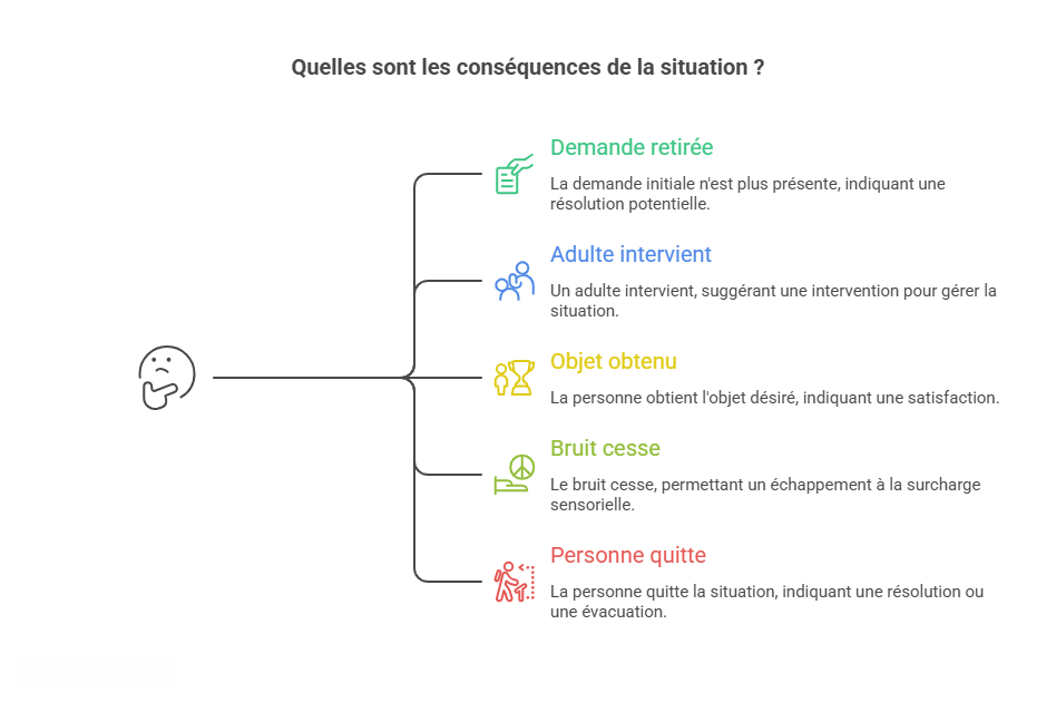 Schéma illustrant les principales conséquences pouvant suivre un comportement : demande retirée, intervention d'un adulte, objet obtenu, bruit cessé ou personne qui quitte la situation