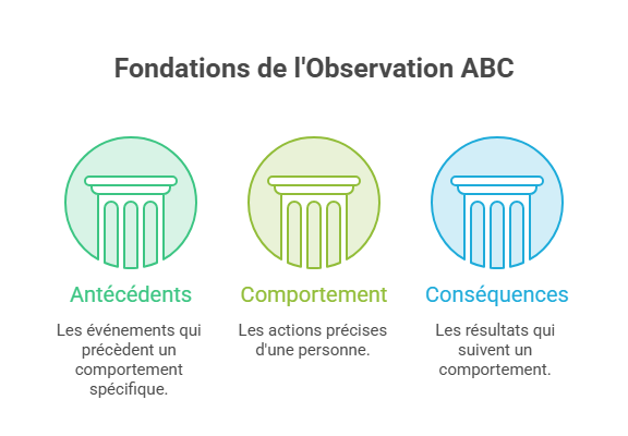 Schéma présentant les trois piliers de l'observation ABC : antécédents, comportement et conséquences dans l'analyse fonctionnelle des comportements