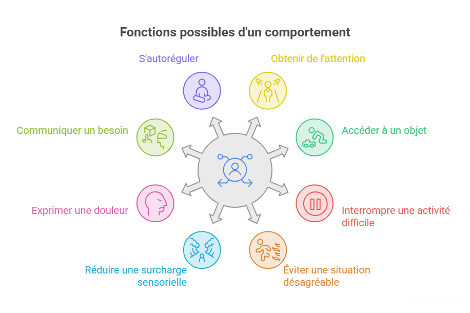 Schéma présentant les principales fonctions d'un comportement : communiquer un besoin, obtenir de l'attention, accéder à un objet, éviter une situation, interrompre une activité, réduire une surcharge sensorielle, exprimer une douleur ou s'autoréguler