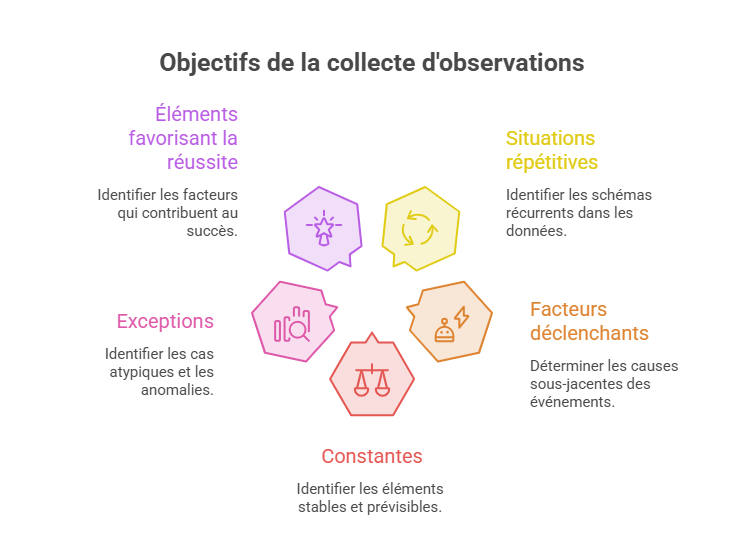 Schéma présentant les objectifs de la collecte d'observations : identifier les facteurs déclenchants, les situations répétitives, les constantes, les exceptions et les éléments favorisant la réussite