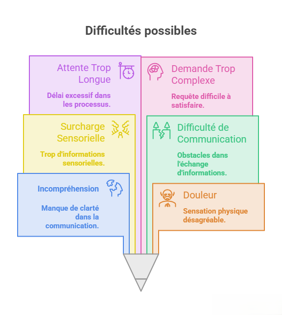 Schéma illustrant les causes possibles d'un comportement en autisme : surcharge sensorielle, incompréhension, difficulté de communication, douleur, attente prolongée et demande trop complexe.