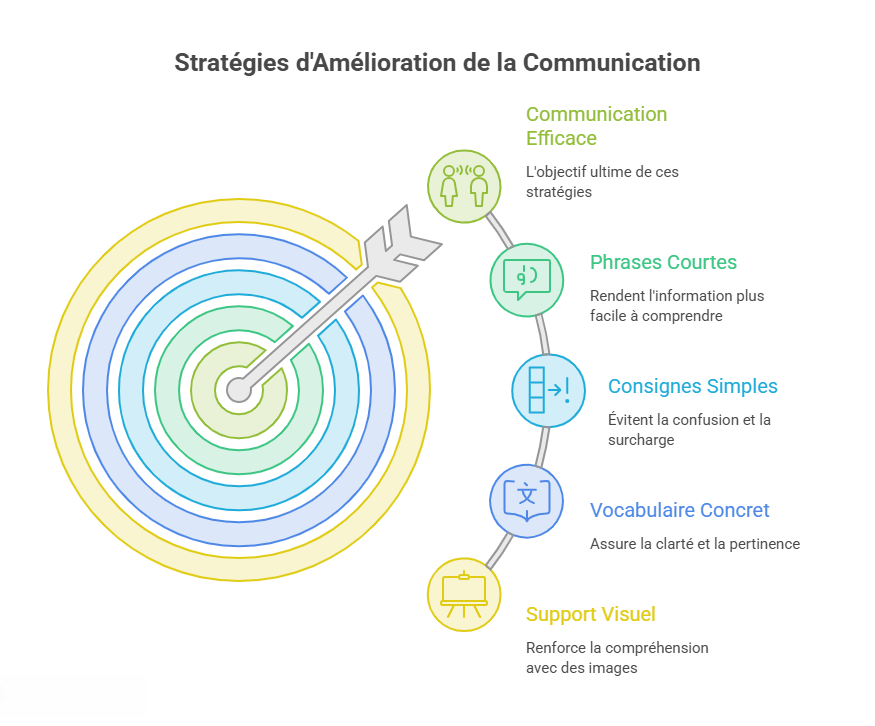 Schéma présentant les principales stratégies pour améliorer la communication : support visuel, vocabulaire concret, consignes simples, phrases courtes et communication efficace