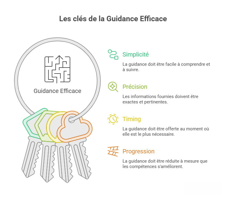 Schéma présentant les principes d'une guidance efficace : simplicité, précision, timing et progression pour favoriser l'apprentissage