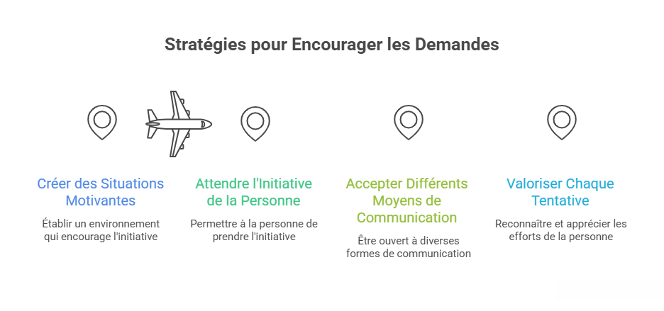 Schéma présentant des stratégies pour encourager les demandes : créer des situations motivantes, attendre l'initiative, accepter différents moyens de communication et valoriser chaque tentative