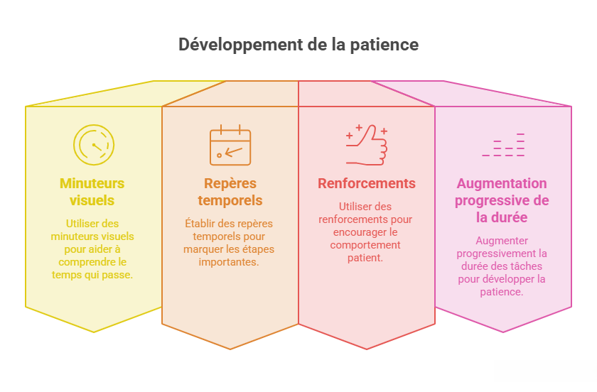 Schéma présentant des stratégies pour développer la patience : minuteurs visuels, repères temporels, renforcements et augmentation progressive de la durée