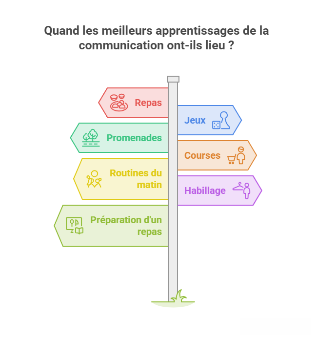 Schéma présentant les situations du quotidien favorables au développement de la communication : repas, jeux, promenades, courses, habillage, routines du matin et préparation des repas