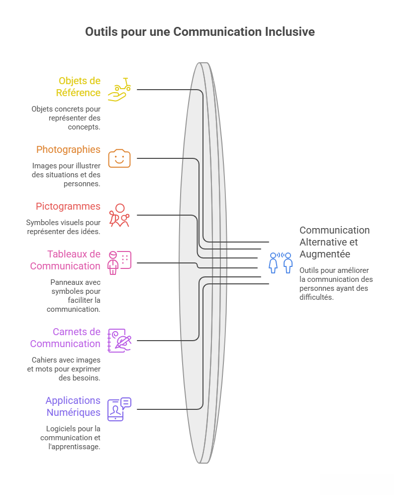 Schéma présentant les principaux outils de communication alternative et augmentée : objets de référence, photographies, pictogrammes, tableaux de communication, carnets de communication et applications numériques