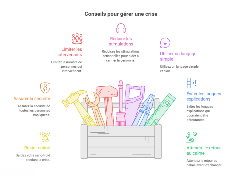 Schéma présentant les principaux conseils pour gérer une crise : assurer la sécurité, rester calme, réduire les stimulations, utiliser un langage simple, limiter les intervenants, éviter les longues explications et attendre le retour au calme