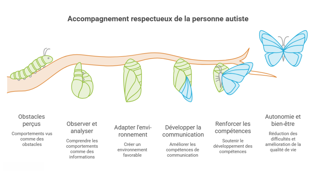 Schéma illustrant un accompagnement respectueux de la personne autiste, depuis l'observation des comportements jusqu'au développement de l'autonomie et du bien-être
