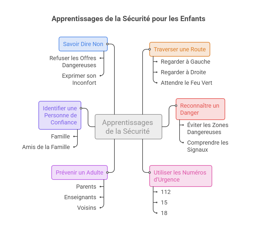 Carte mentale présentant les principaux apprentissages de la sécurité pour les enfants, notamment les enfants autistes. Elle aborde le fait de savoir dire non, identifier une personne de confiance, prévenir un adulte, traverser une route en sécurité, reconnaître un danger et connaître les numéros d'urgence.