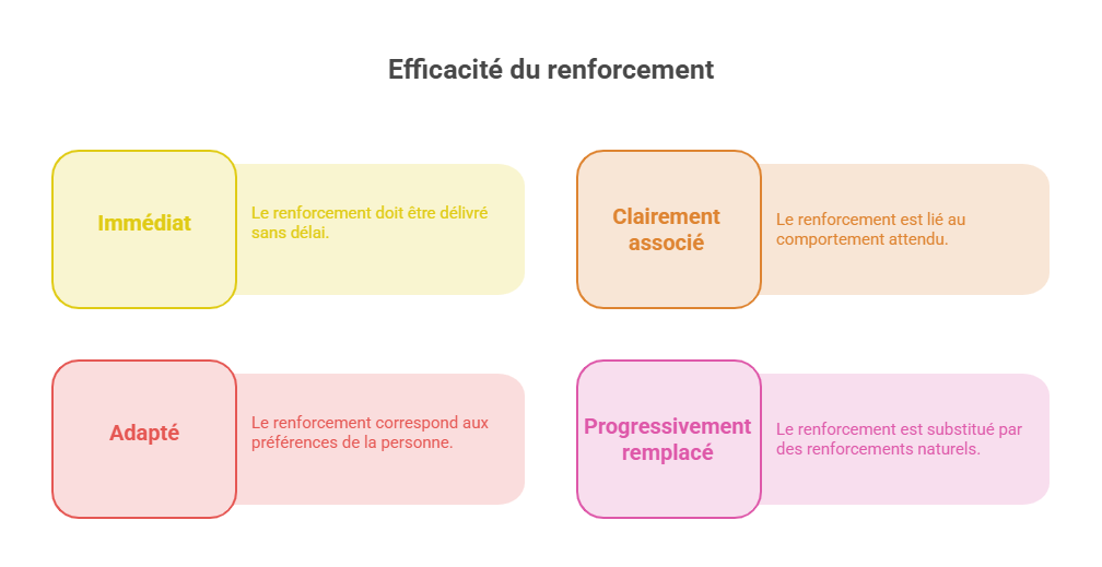 Schéma présentant les quatre principes d'un renforcement efficace en ABA : immédiat, clairement associé au comportement, adapté aux préférences de la personne et progressivement remplacé par des renforcements naturels.