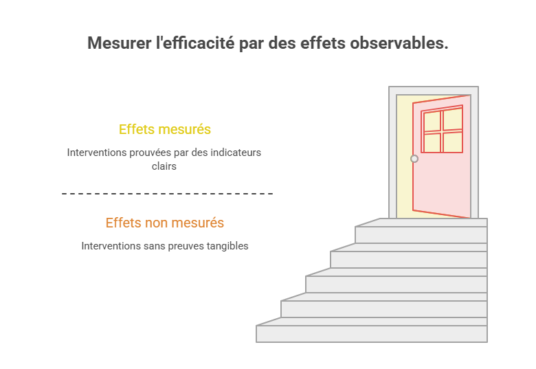 Schéma illustrant l'importance de mesurer l'efficacité d'une intervention à l'aide d'indicateurs observables plutôt que de simples impressions
