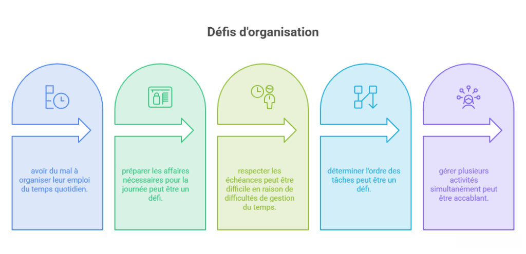 Schéma illustrant le développement des compétences par la cuisine chez les personnes avec autisme. La cuisine favorise l'autonomie, la planification, la sécurité, la motricité et les mathématiques fonctionnelles.