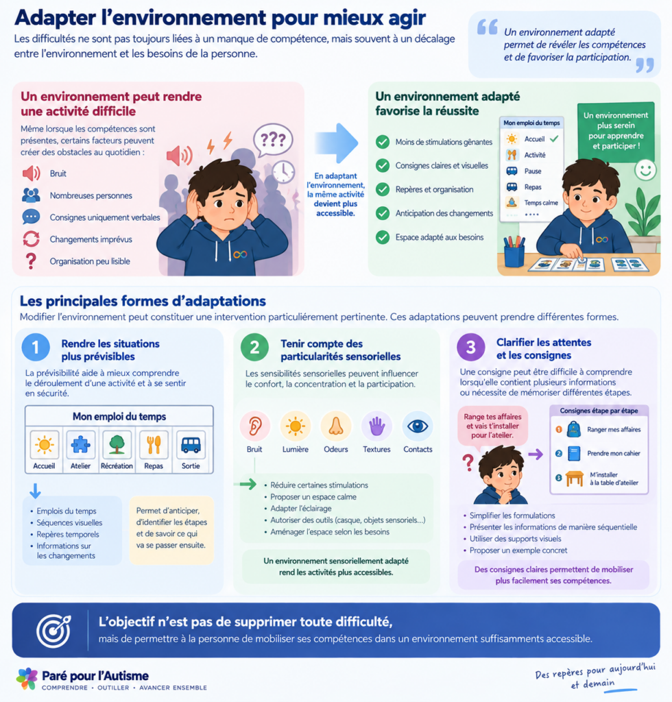 Infographie illustrant comment adapter l'environnement d'une personne autiste grâce à des supports visuels, des aménagements sensoriels et des consignes claires pour faciliter ses activités quotidiennes.