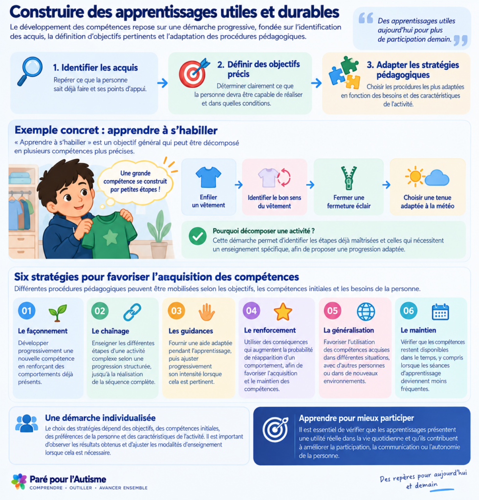 Infographie présentant les étapes du développement des compétences chez les personnes autistes : identification des acquis, définition des objectifs, décomposition des activités et six stratégies pédagogiques pour favoriser des apprentissages utiles et durables.