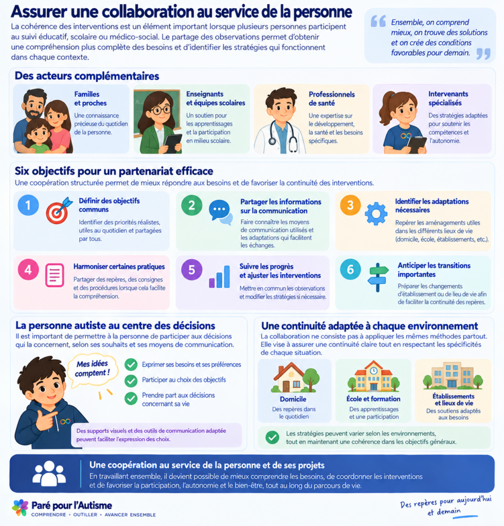 Infographie illustrant la collaboration entre familles, enseignants, professionnels de santé et intervenants spécialisés autour d'une personne autiste, avec six objectifs de coopération pour favoriser sa participation, son autonomie et son bien-être.