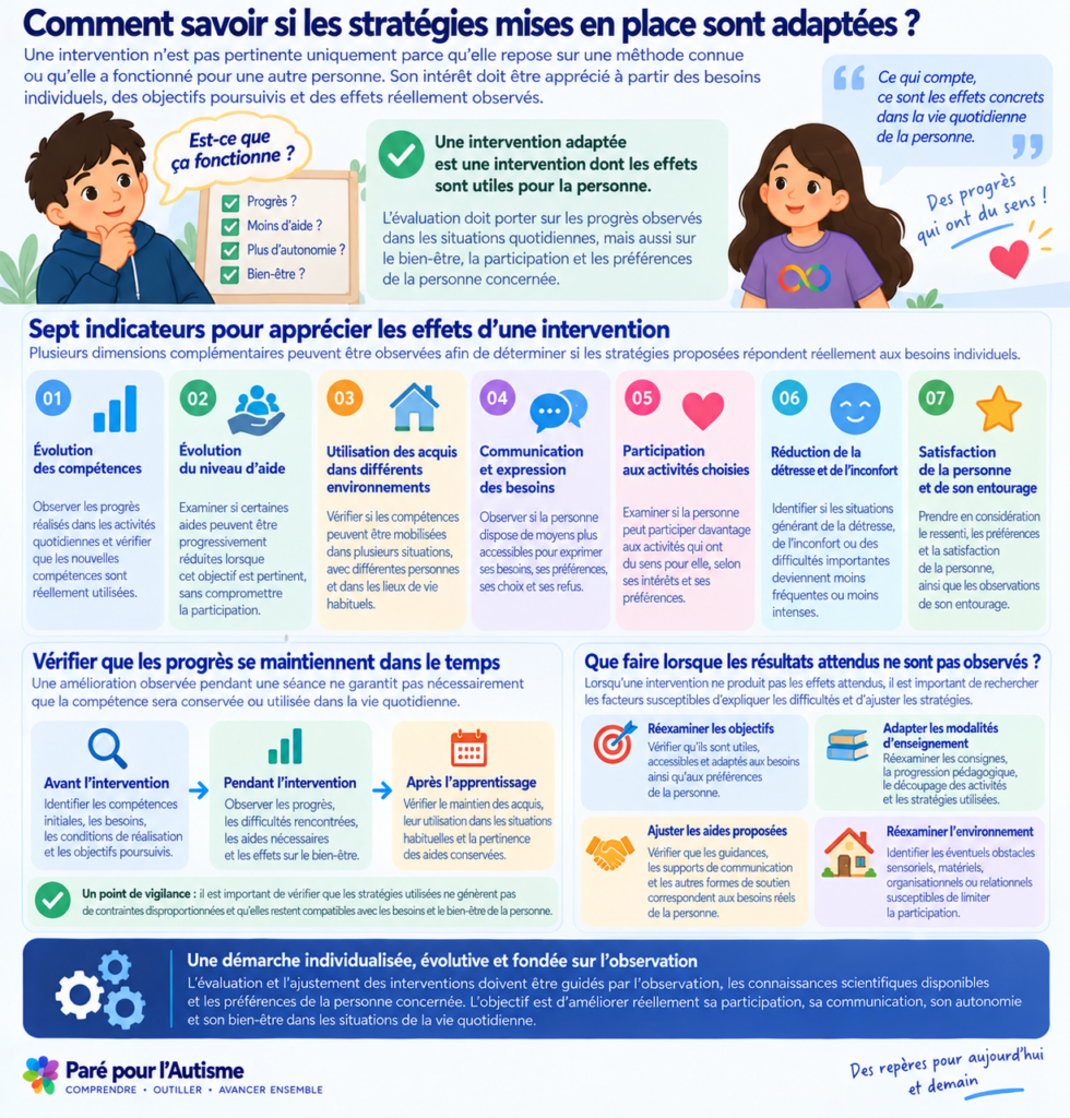 Infographie présentant sept indicateurs pour évaluer les effets d'une intervention auprès d'une personne autiste, suivre les progrès dans le temps et ajuster les stratégies selon ses besoins, ses préférences et son bien-être.